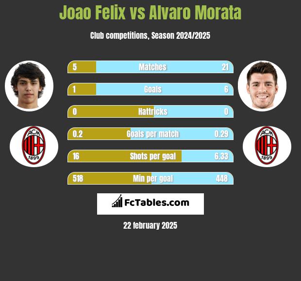 Joao Felix vs Alvaro Morata h2h player stats