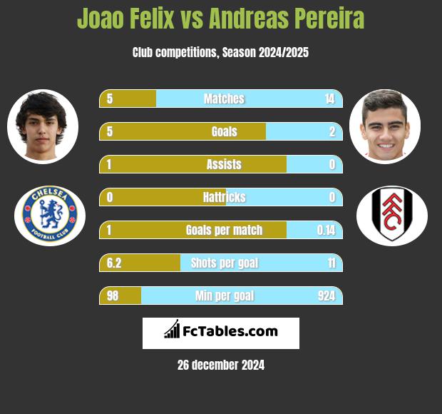 Joao Felix vs Andreas Pereira h2h player stats