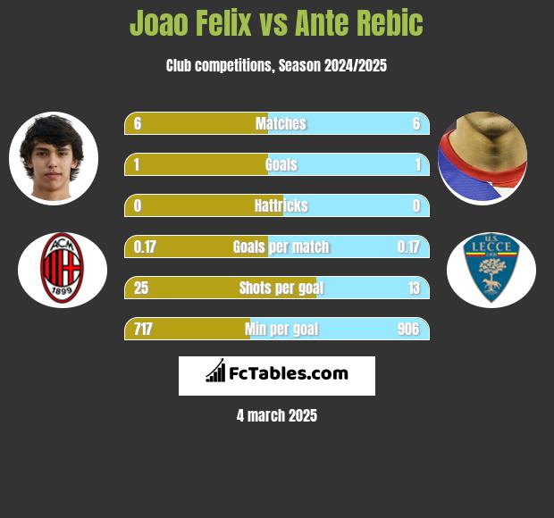 Joao Felix vs Ante Rebic h2h player stats