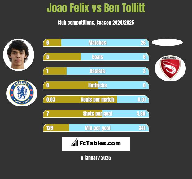 Joao Felix vs Ben Tollitt h2h player stats