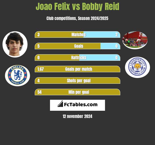 Joao Felix vs Bobby Reid h2h player stats