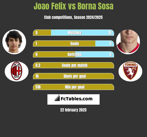 Joao Felix vs Borna Sosa h2h player stats