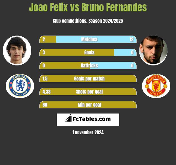 Joao Felix vs Bruno Fernandes h2h player stats