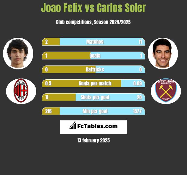 Joao Felix vs Carlos Soler h2h player stats