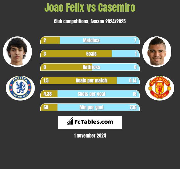 Joao Felix vs Casemiro h2h player stats