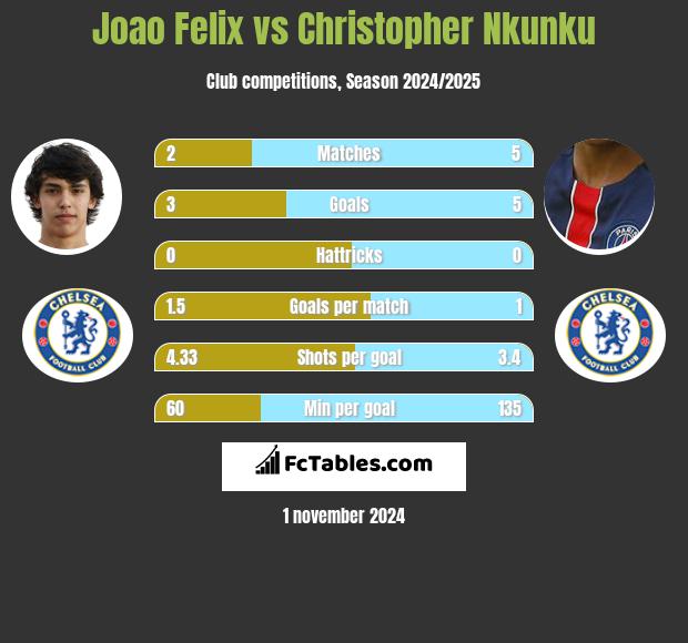 Joao Felix vs Christopher Nkunku h2h player stats