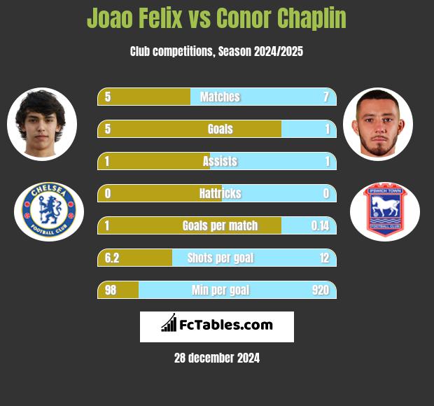 Joao Felix vs Conor Chaplin h2h player stats