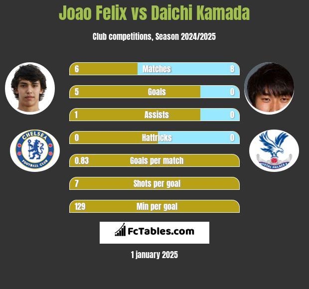 Joao Felix vs Daichi Kamada h2h player stats