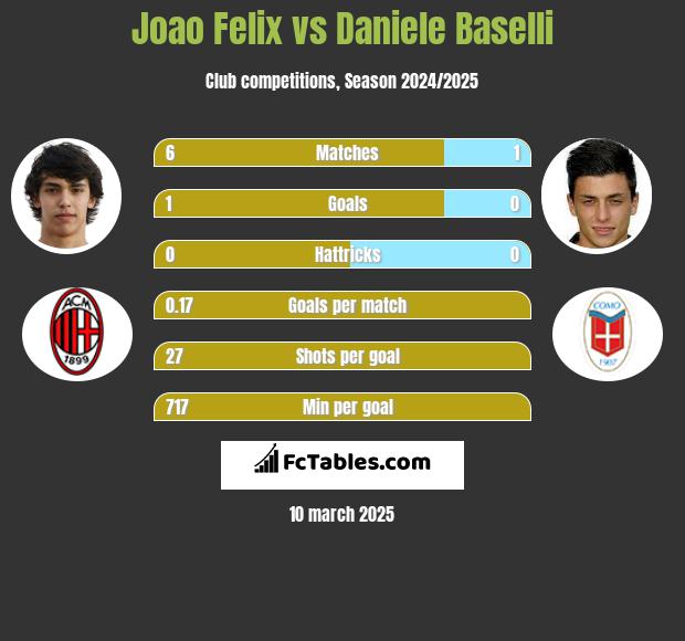 Joao Felix vs Daniele Baselli h2h player stats