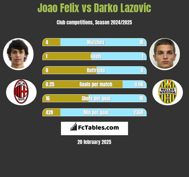 Joao Felix vs Darko Lazovic h2h player stats