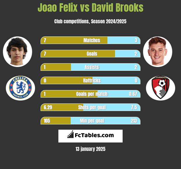 Joao Felix vs David Brooks h2h player stats