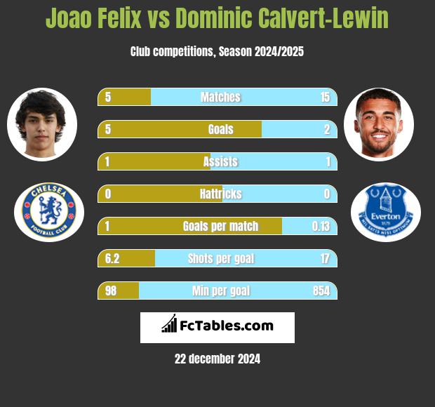 Joao Felix vs Dominic Calvert-Lewin h2h player stats