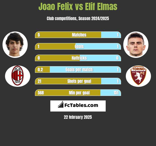 Joao Felix vs Elif Elmas h2h player stats