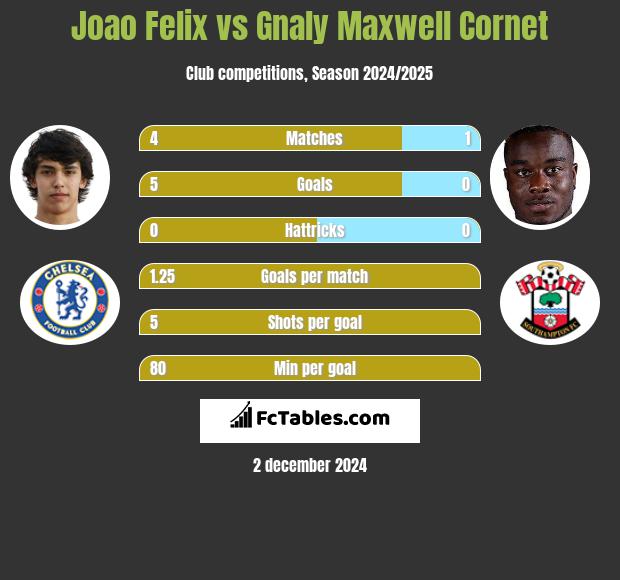 Joao Felix vs Gnaly Cornet h2h player stats