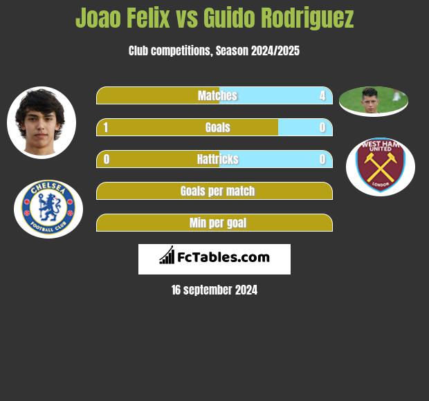 Joao Felix vs Guido Rodriguez h2h player stats