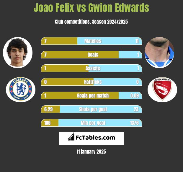 Joao Felix vs Gwion Edwards h2h player stats