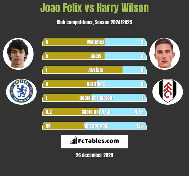 Joao Felix vs Harry Wilson h2h player stats