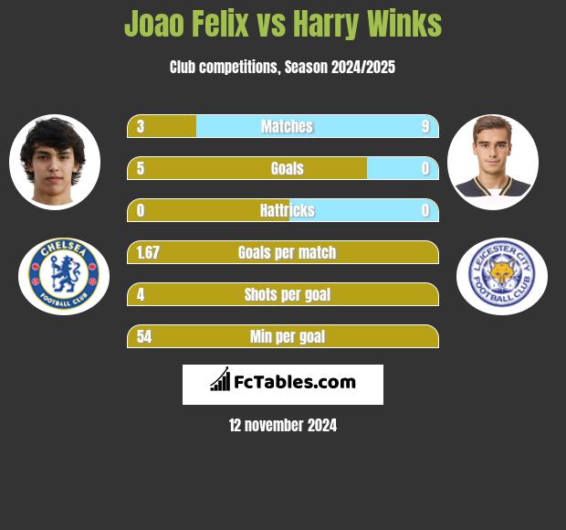 Joao Felix vs Harry Winks h2h player stats