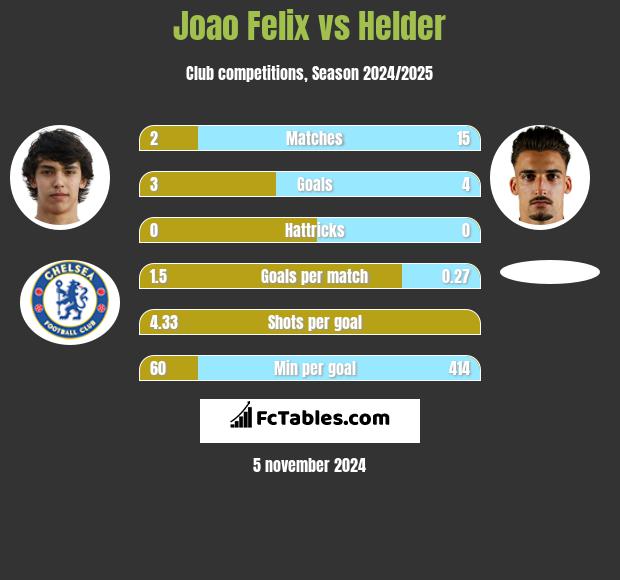 Joao Felix vs Helder h2h player stats