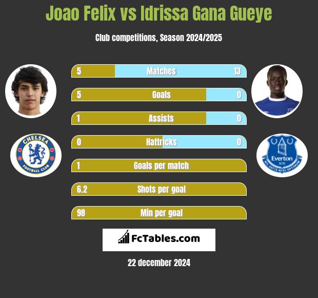 Joao Felix vs Idrissa Gana Gueye h2h player stats