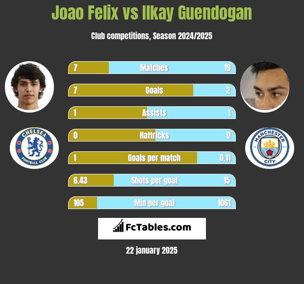 Joao Felix vs Ilkay Guendogan h2h player stats