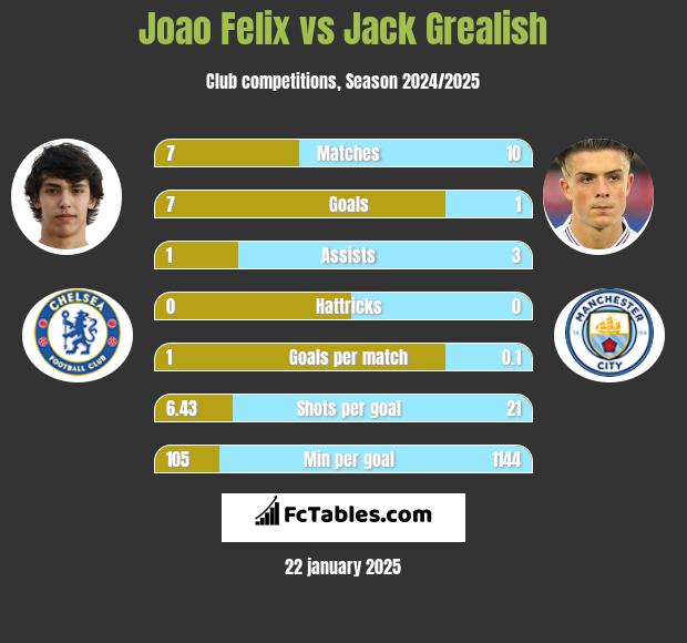 Joao Felix vs Jack Grealish h2h player stats