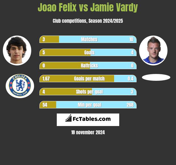 Joao Felix vs Jamie Vardy h2h player stats