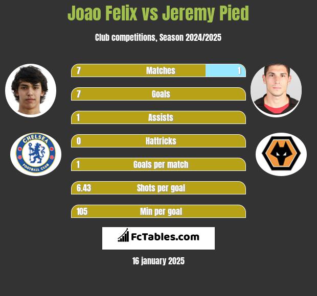 Joao Felix vs Jeremy Pied h2h player stats