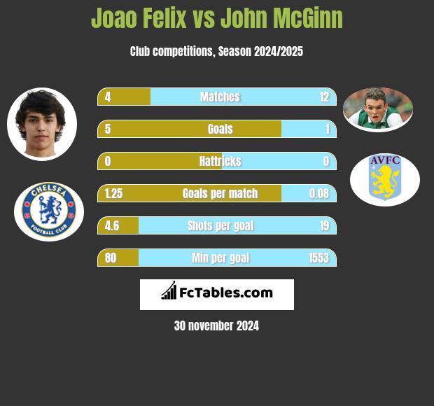 Joao Felix vs John McGinn h2h player stats