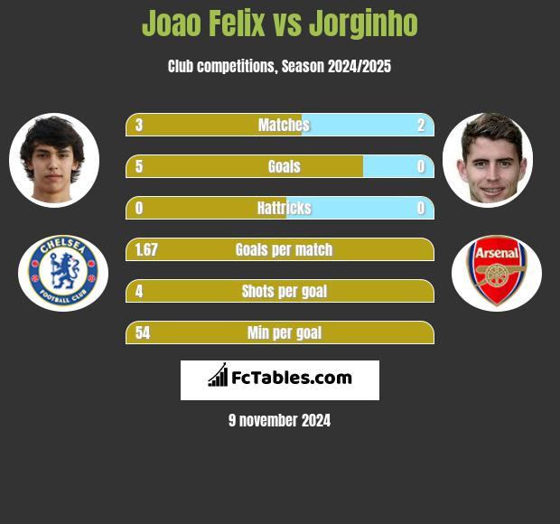 Joao Felix vs Jorginho h2h player stats