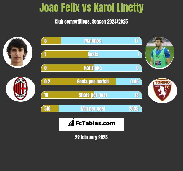 Joao Felix vs Karol Linetty h2h player stats