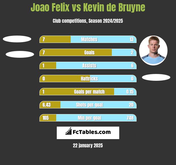 Joao Felix vs Kevin de Bruyne h2h player stats