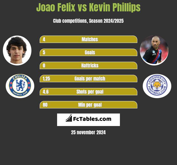 Joao Felix vs Kevin Phillips h2h player stats