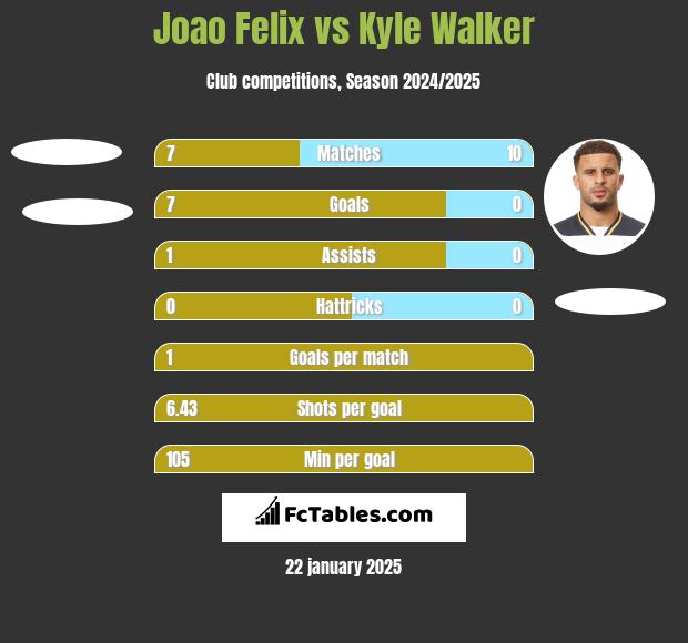 Joao Felix vs Kyle Walker h2h player stats