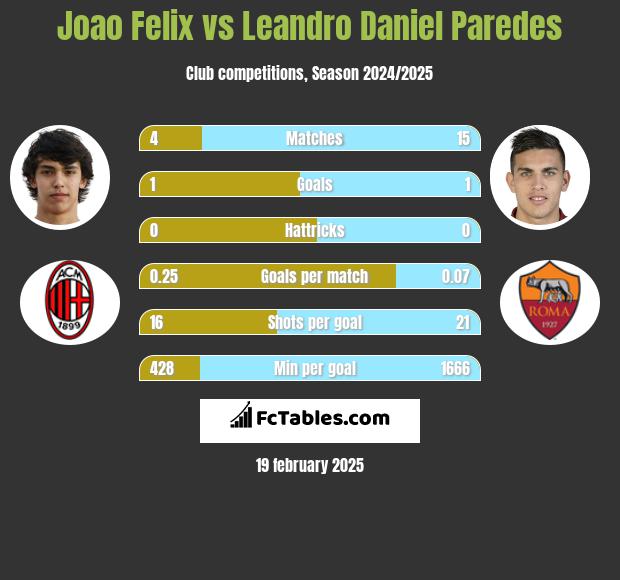 Joao Felix vs Leandro Daniel Paredes h2h player stats