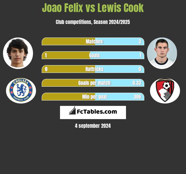 Joao Felix vs Lewis Cook h2h player stats