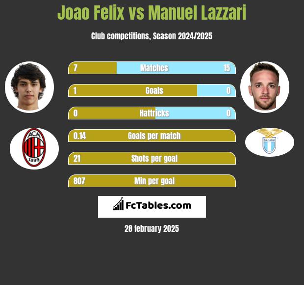 Joao Felix vs Manuel Lazzari h2h player stats