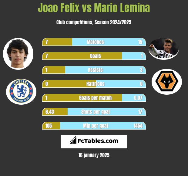 Joao Felix vs Mario Lemina h2h player stats