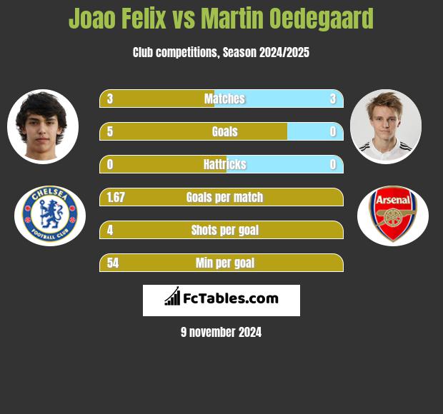 Joao Felix vs Martin Oedegaard h2h player stats