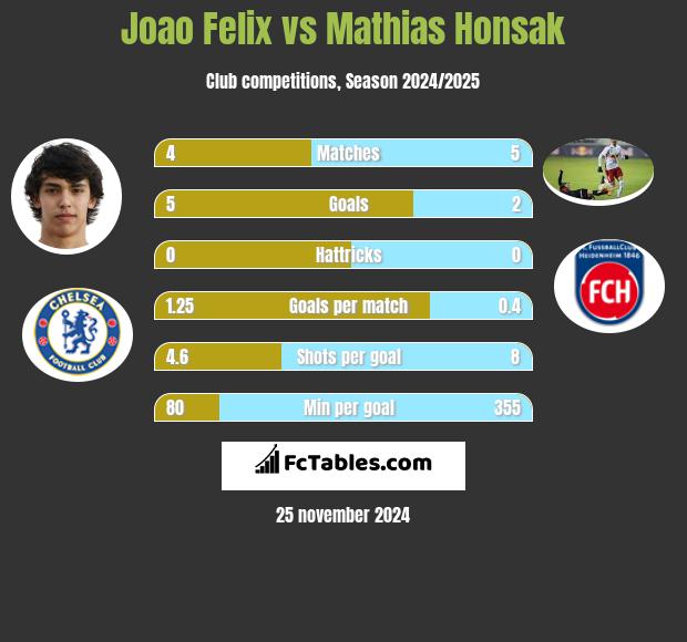 Joao Felix vs Mathias Honsak h2h player stats