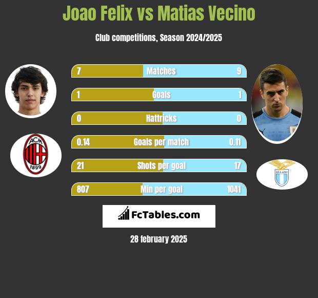 Joao Felix vs Matias Vecino h2h player stats