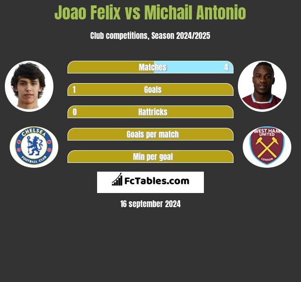 Joao Felix vs Michail Antonio h2h player stats