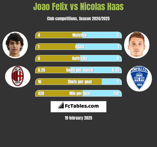 Joao Felix vs Nicolas Haas h2h player stats