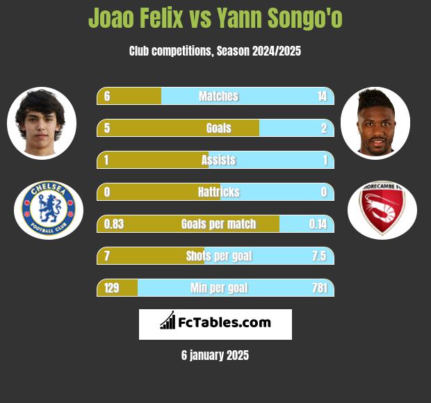 Joao Felix vs Yann Songo'o h2h player stats