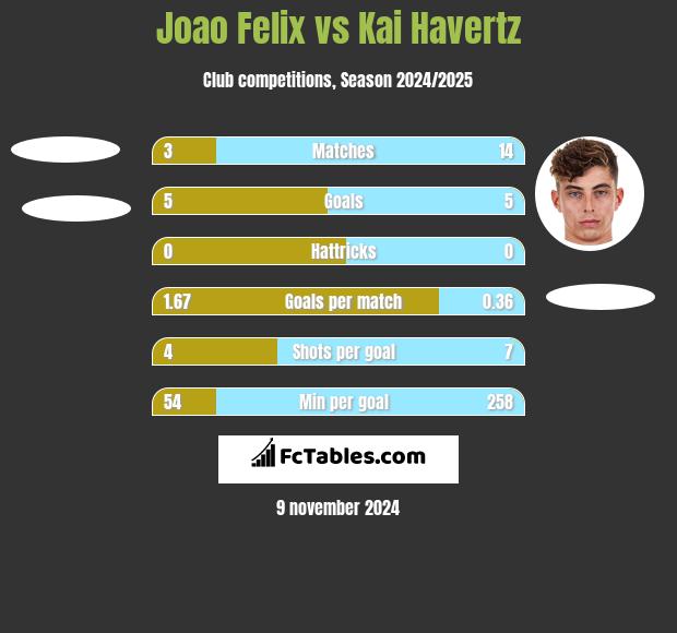 Joao Felix vs Kai Havertz h2h player stats