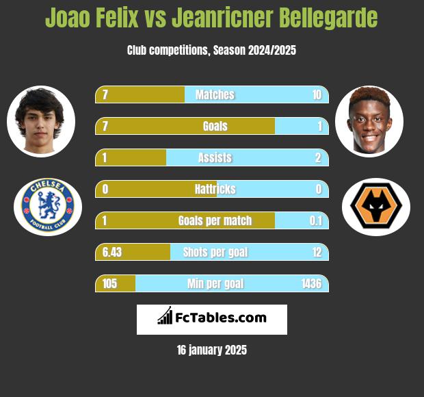 Joao Felix vs Jeanricner Bellegarde h2h player stats