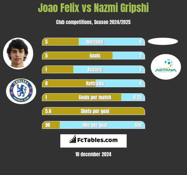 Joao Felix vs Nazmi Gripshi h2h player stats