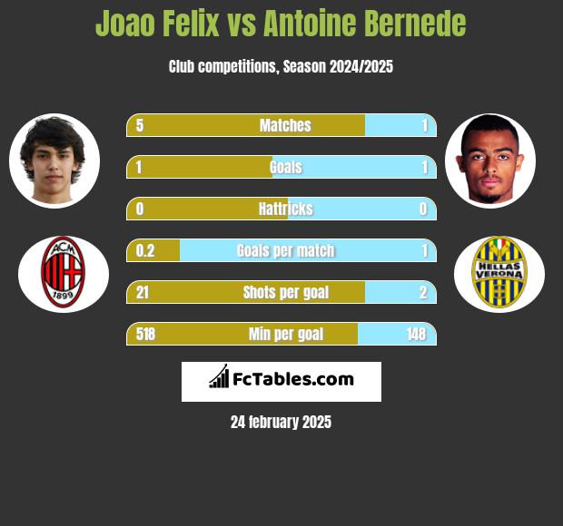 Joao Felix vs Antoine Bernede h2h player stats