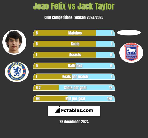 Joao Felix vs Jack Taylor h2h player stats