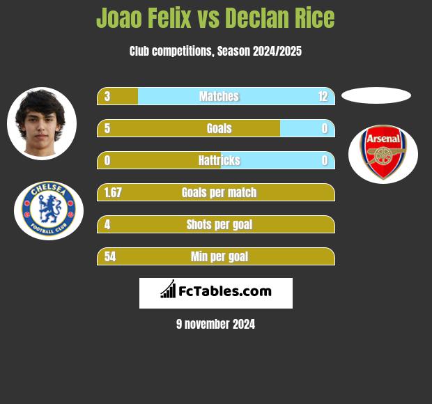 Joao Felix vs Declan Rice h2h player stats